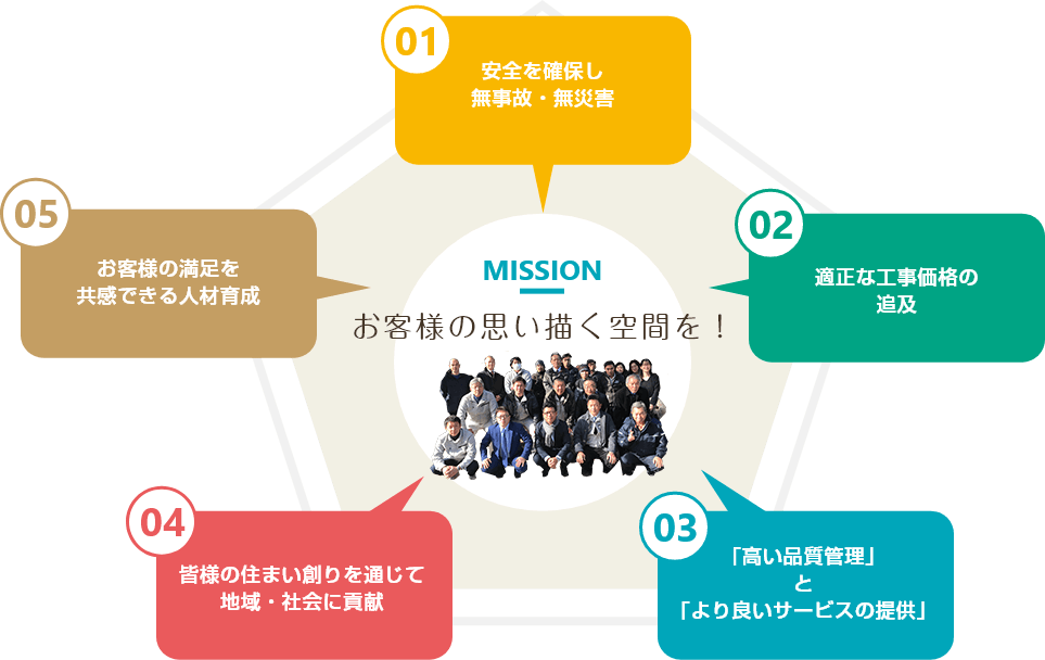 MISSION お客様の思い描く空間を！